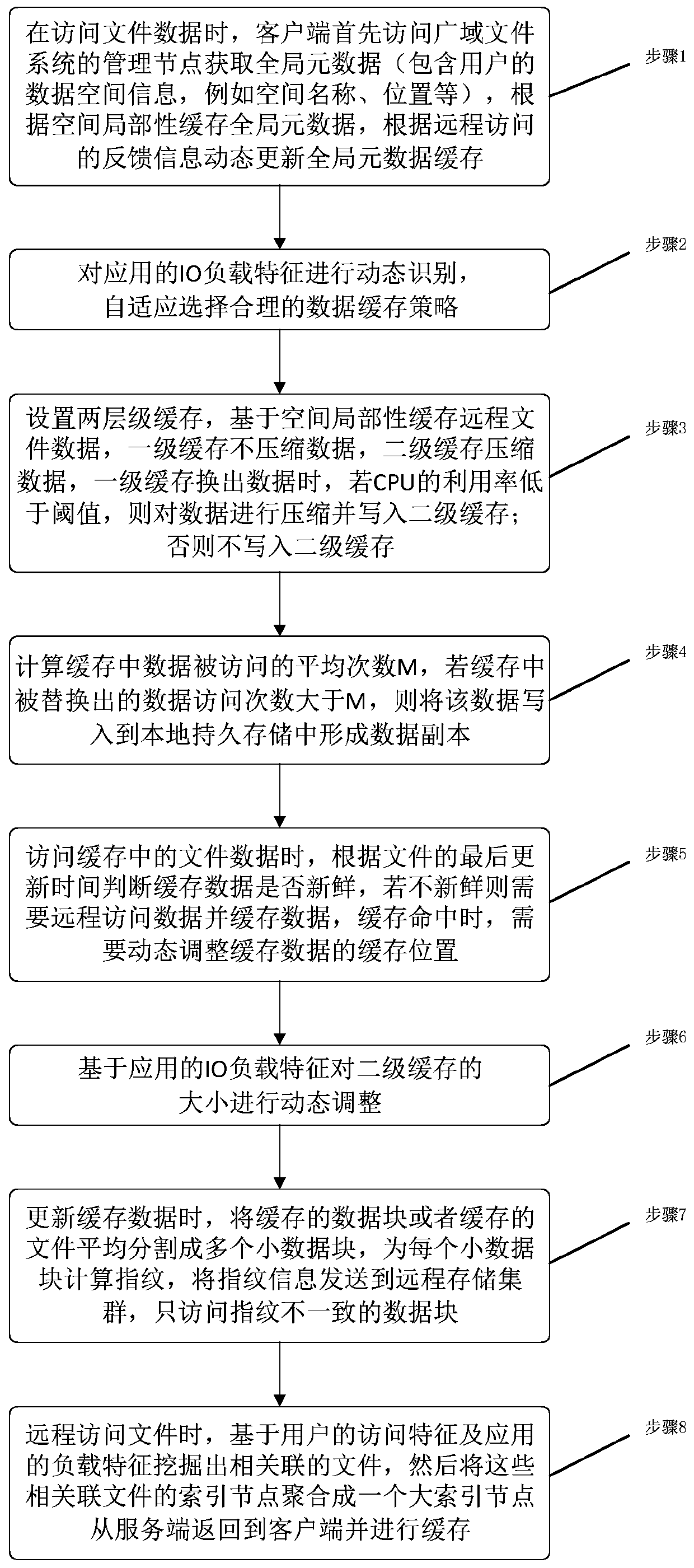 Remote file data access performance optimization method based on efficient caching of client