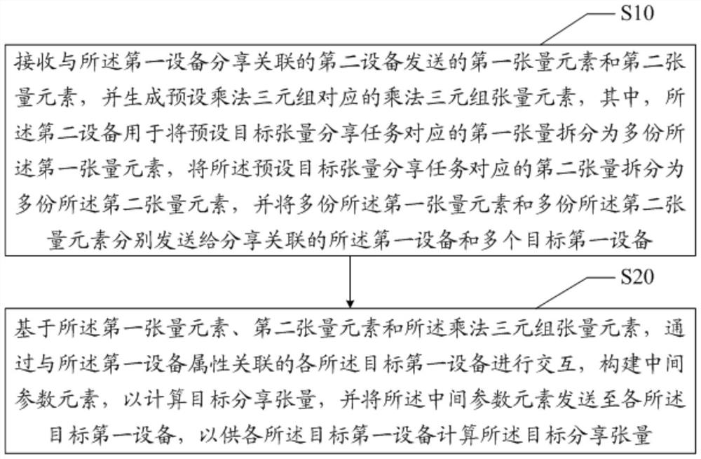 Multi-party secret sharing method, device and readable storage medium