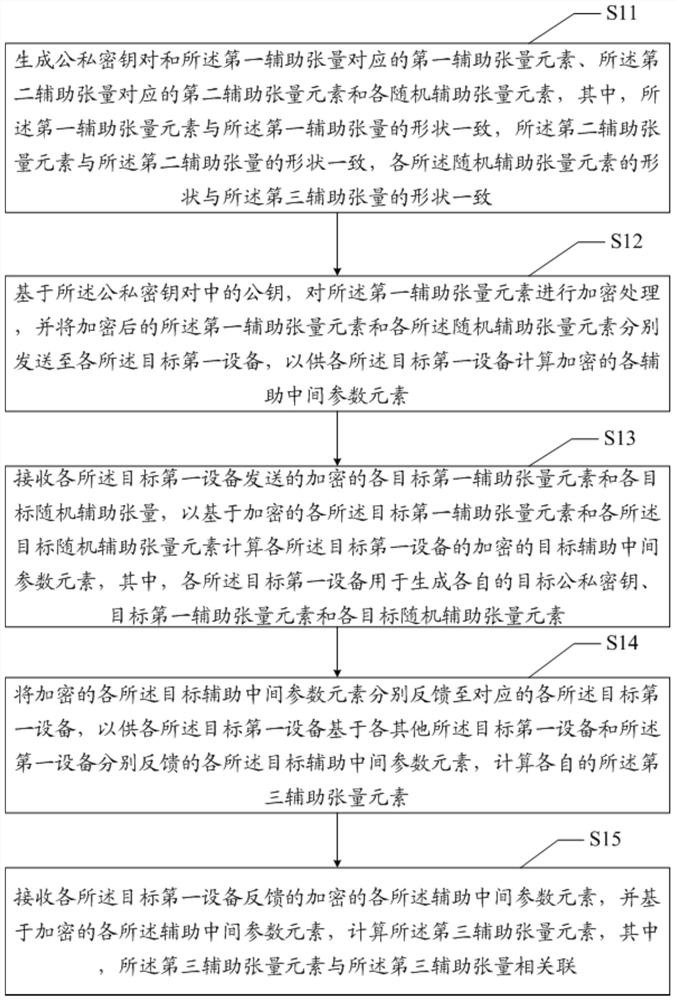 Multi-party secret sharing method, device and readable storage medium