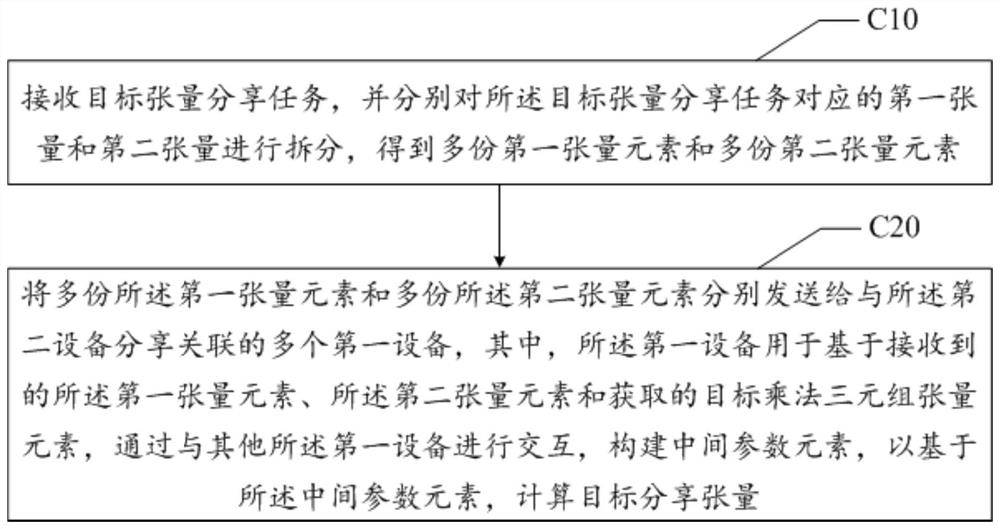 Multi-party secret sharing method, device and readable storage medium