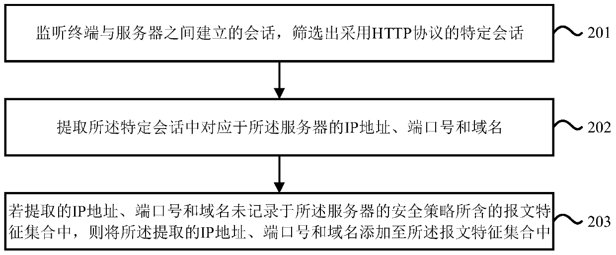 Security policy configuration method and device
