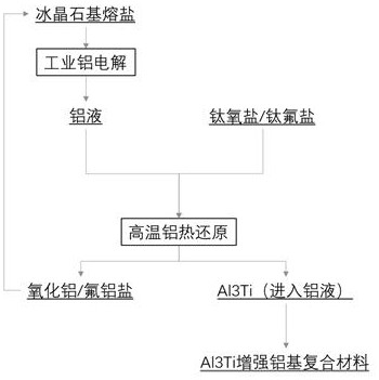 a preparation al  <sub>3</sub> method of strengthening aluminum-based materials