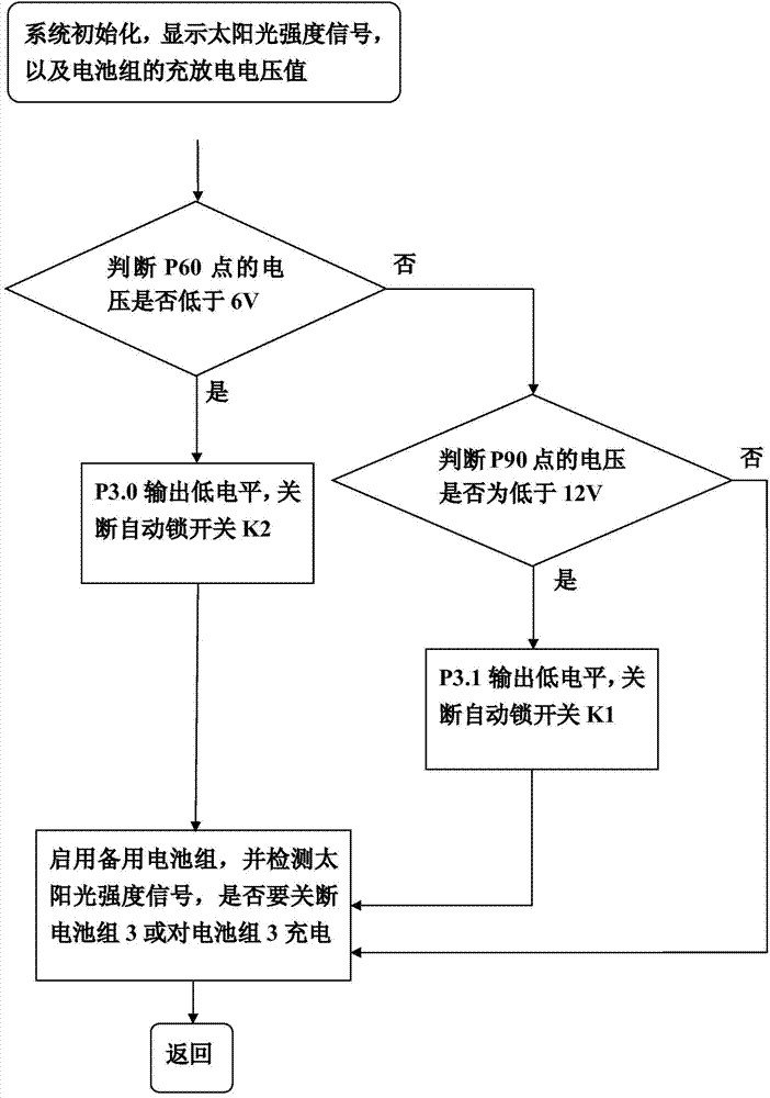 Control device and control method for charge and discharge of solar cell