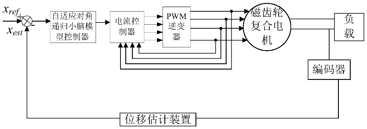 Control system of magnetic gear composite motor vehicle steering system and electric vehicle