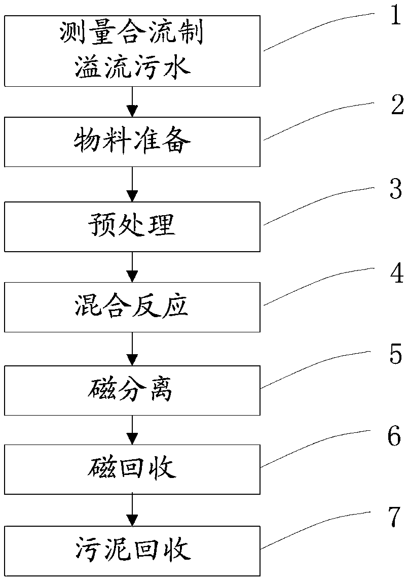 Magnetic purification system and purification method for quickly purifying combined overflow sewage