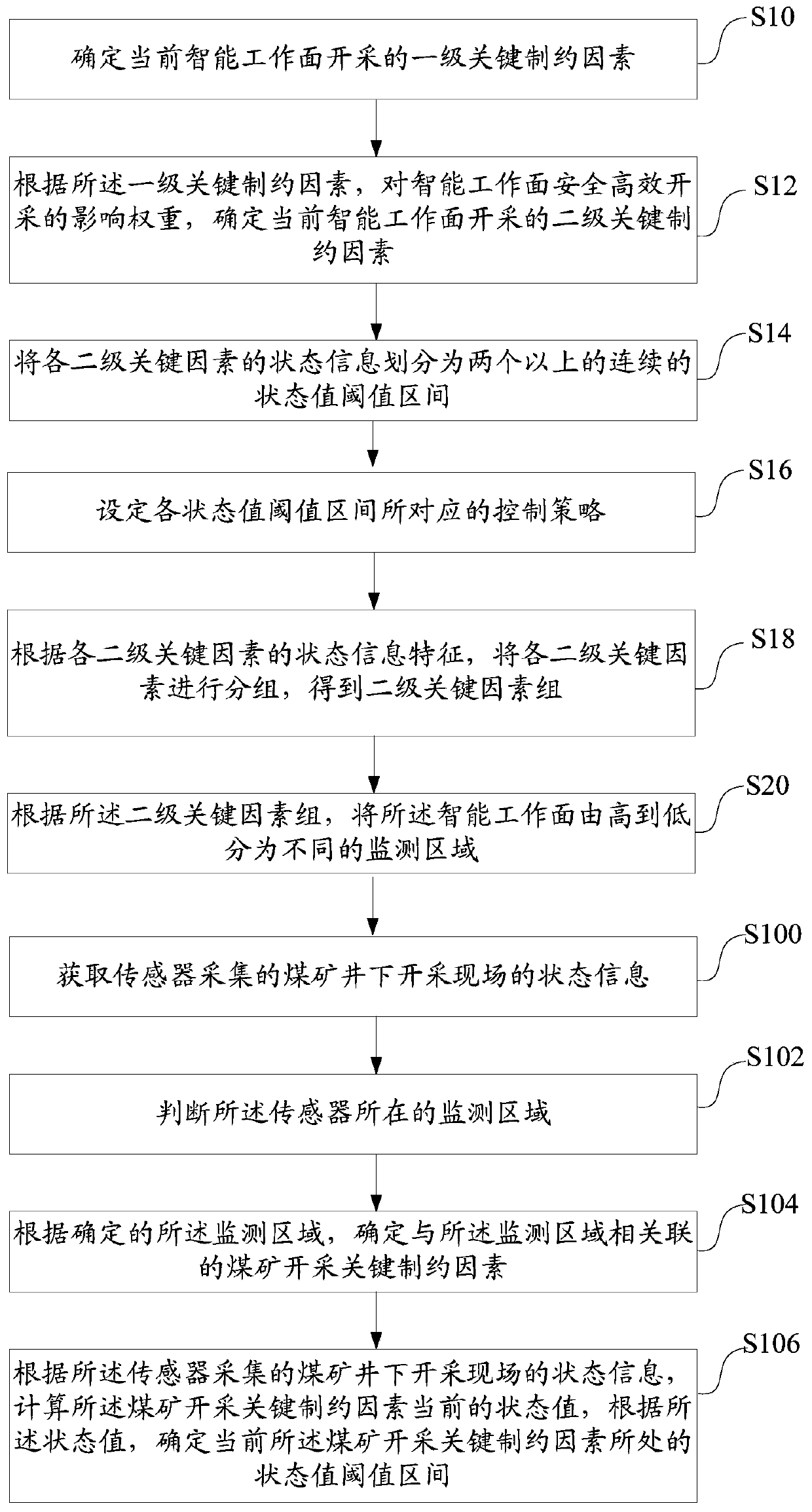 Coal mine intelligent work face multi-information fusion mining method and system