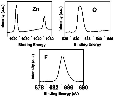 Method for uniformly fluorinating zinc oxide powder