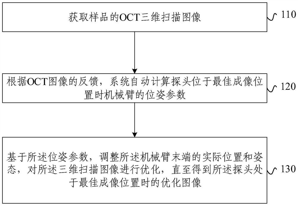 Image optimization method and device based on OCT system, electronic equipment and storage medium