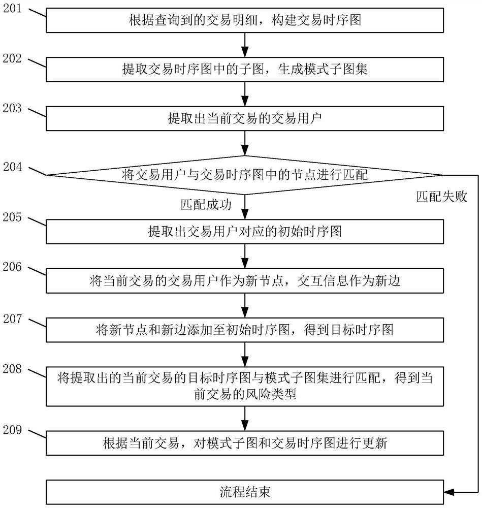 Transaction risk identification method and device