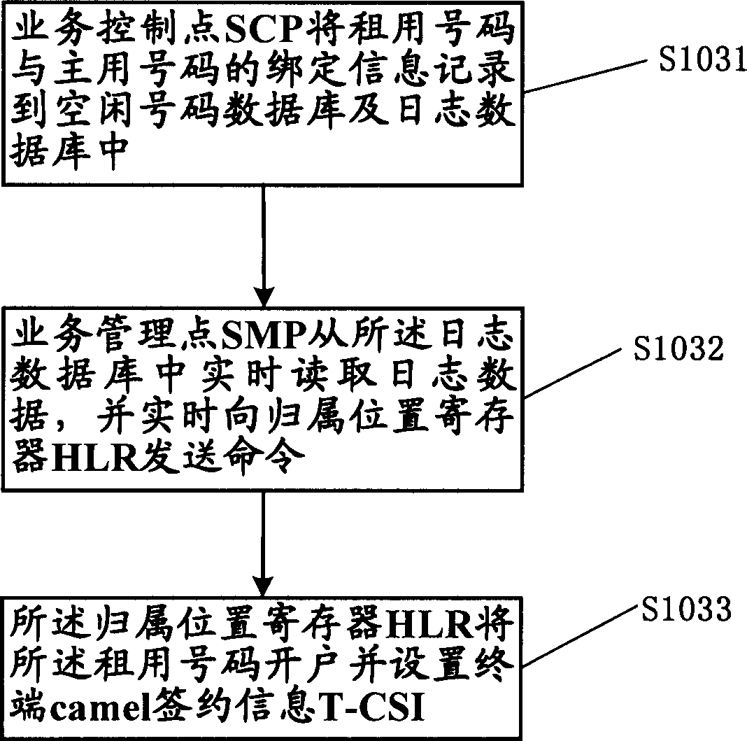 Method for realizing telephone number leasing