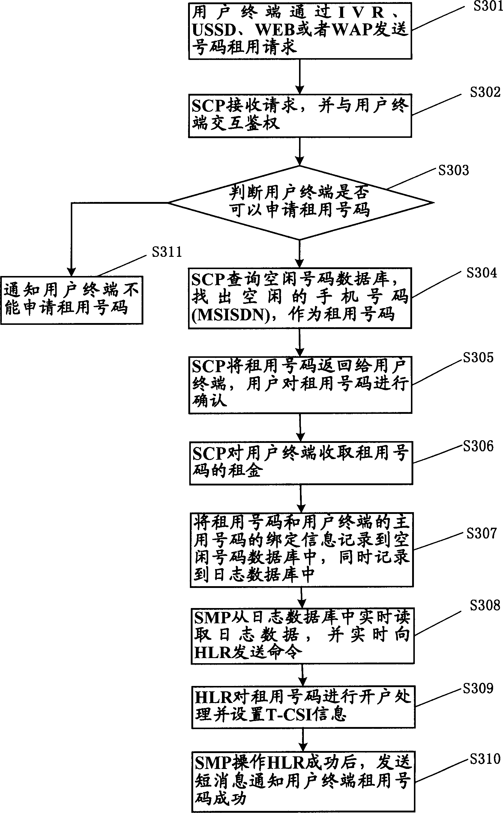 Method for realizing telephone number leasing