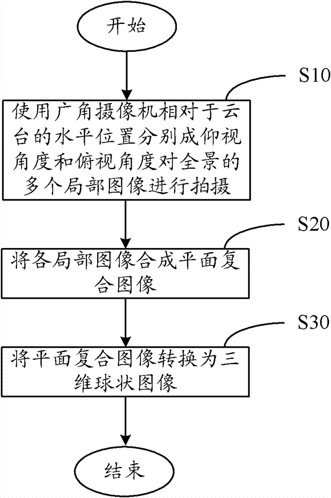 Three-dimensional panoramic image generation method and system