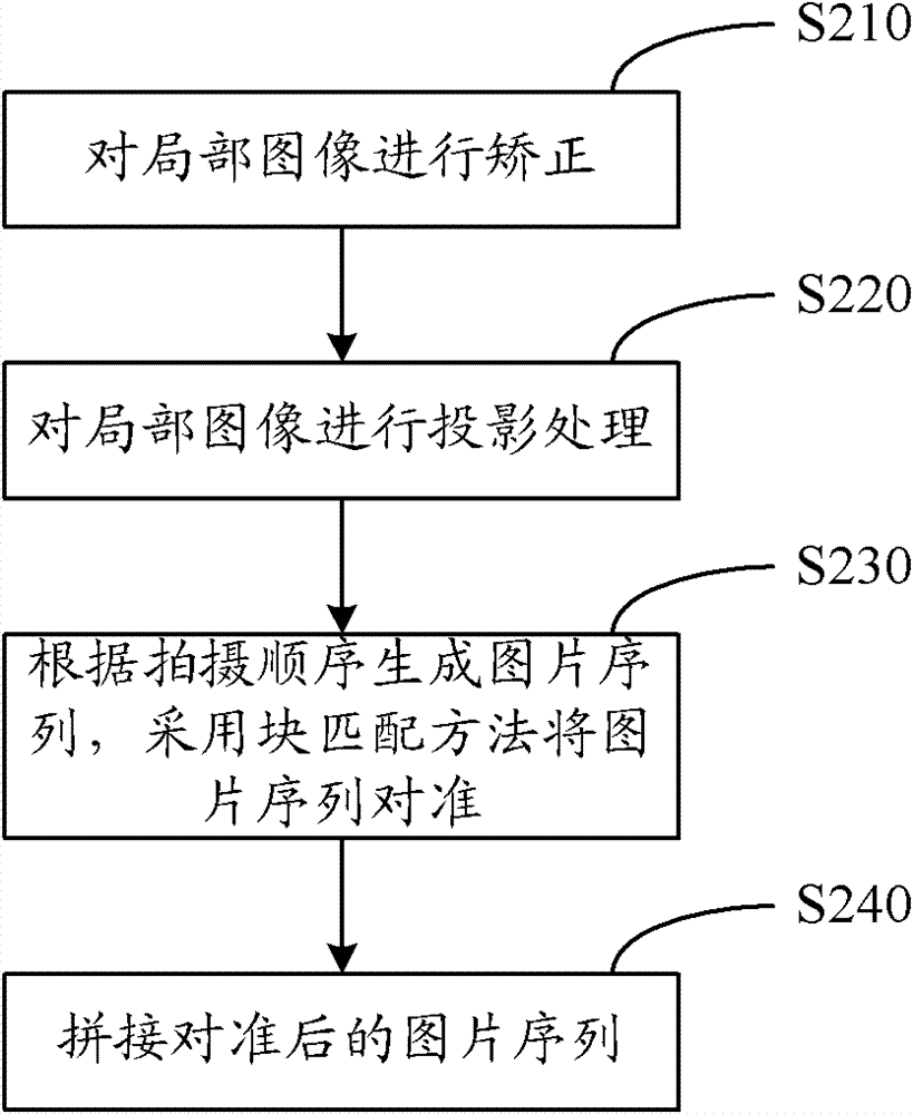 Three-dimensional panoramic image generation method and system