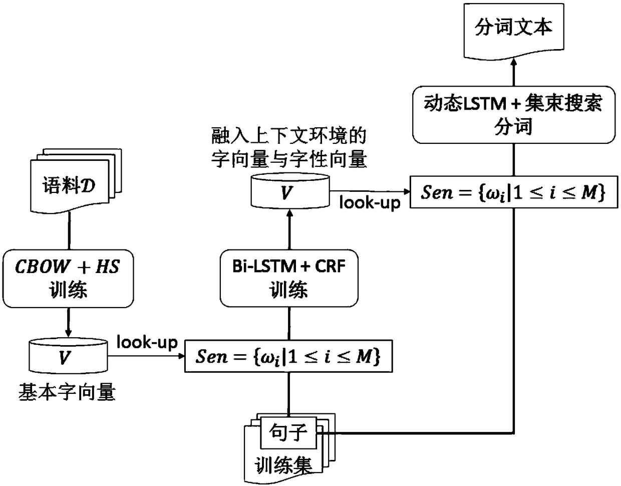 A Chinese word segmentation method based on depth learning