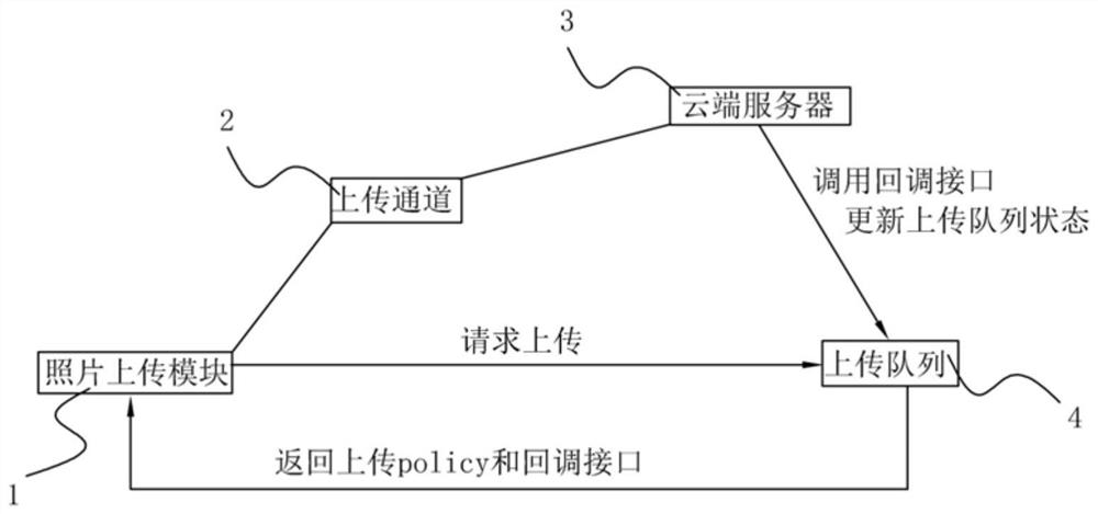 A lossless photo upload method and system thereof