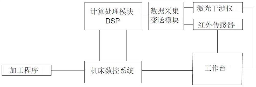 DSP-based numerical control machine tool error measurement and compensation system