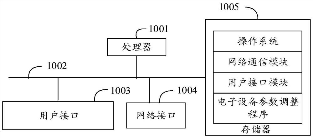 Electronic equipment parameter adjusting method, system and equipment and storage medium