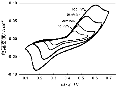 A method for preparing nickel-copper sulfur and oxygen compound composite film electrodes