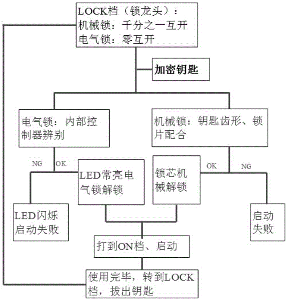 Key chip secondary locking mechanism anti-theft lock and locking method thereof