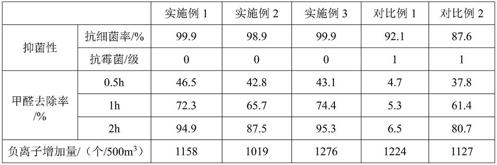 Negative ion glass door and window with sterilization and formaldehyde removal functions and preparation method thereof