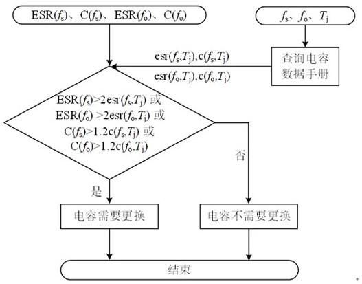 A method and system for evaluating the health of DC bus capacitors in traction converters