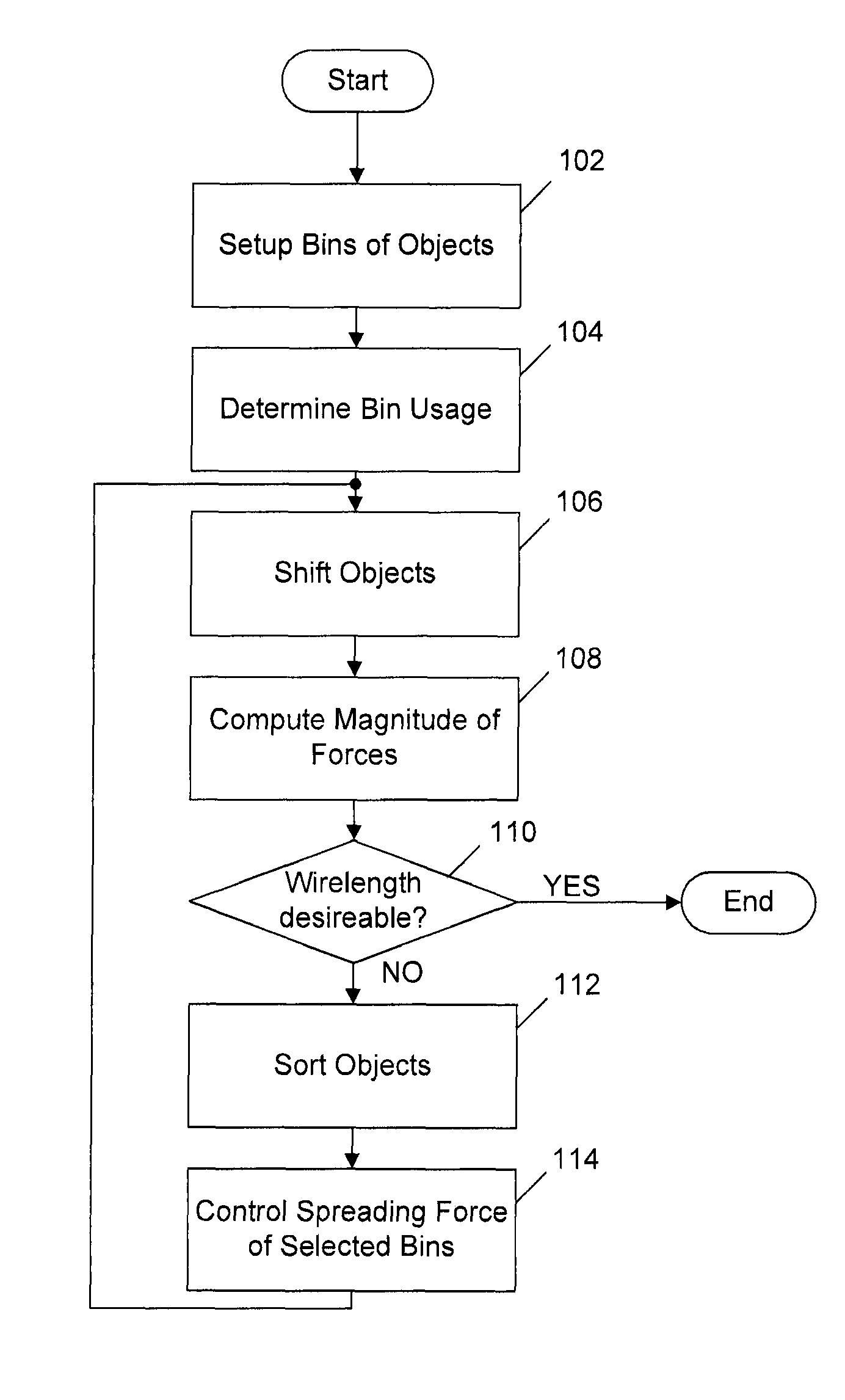 Method to reduce the wirelength of analytical placement techniques by modulation of spreading forces vectors