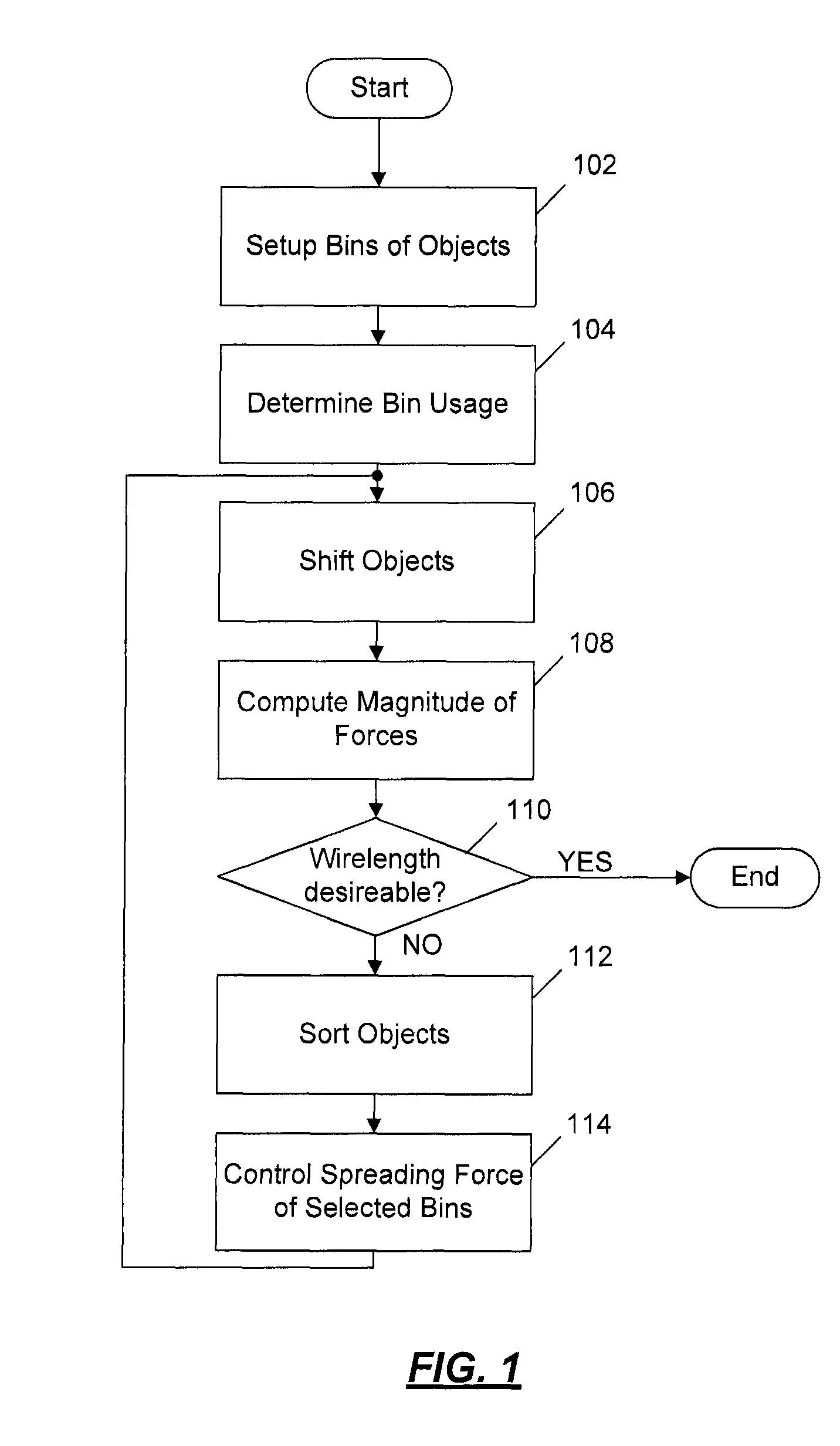 Method to reduce the wirelength of analytical placement techniques by modulation of spreading forces vectors