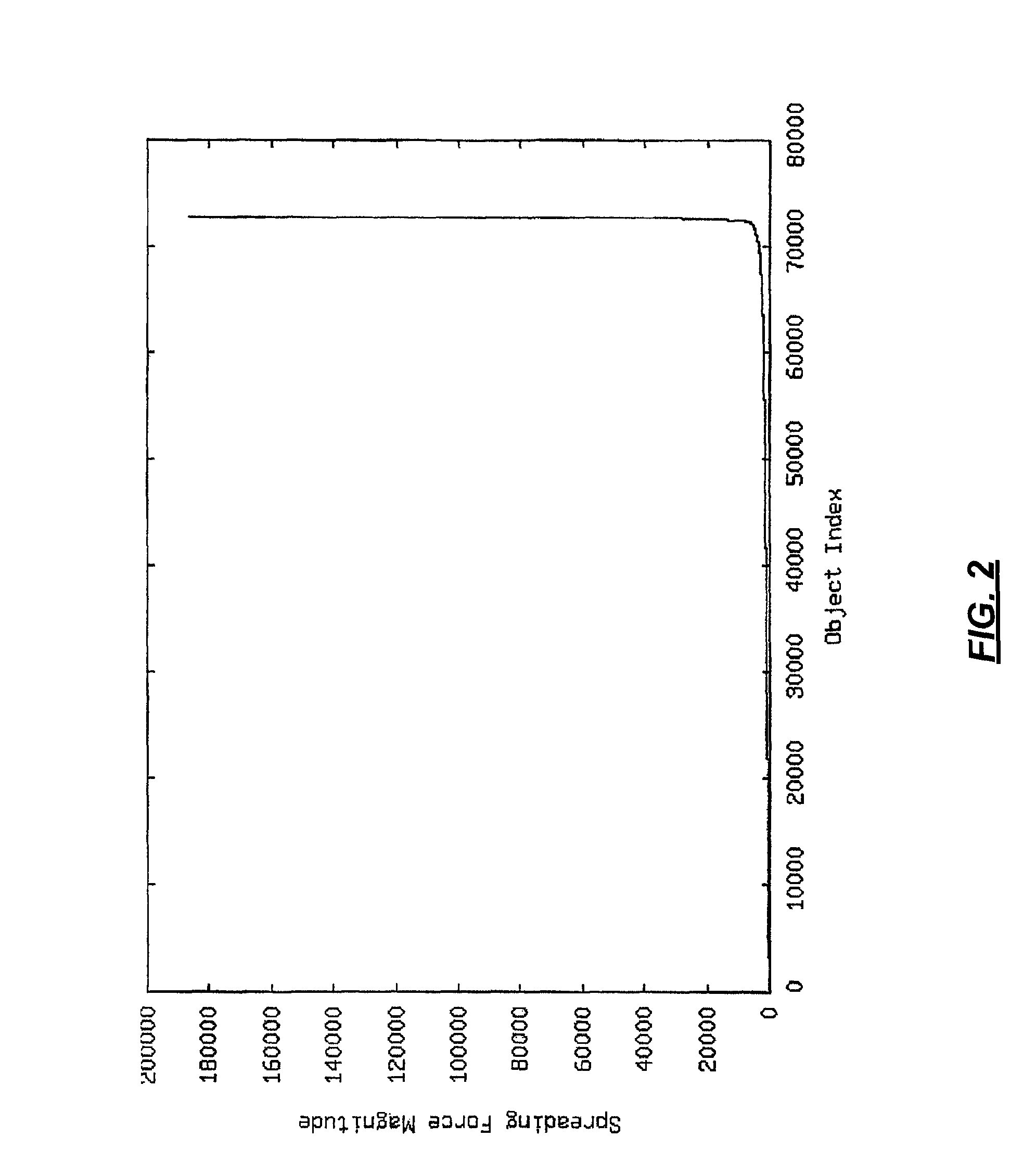 Method to reduce the wirelength of analytical placement techniques by modulation of spreading forces vectors