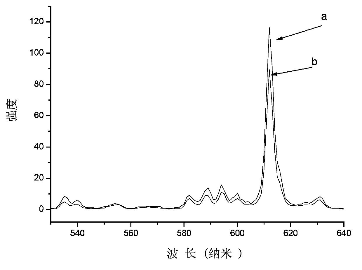 A rare earth elements doping on yttrium oxide luminescent thin film containing conductive oxides and preparation methods thereof