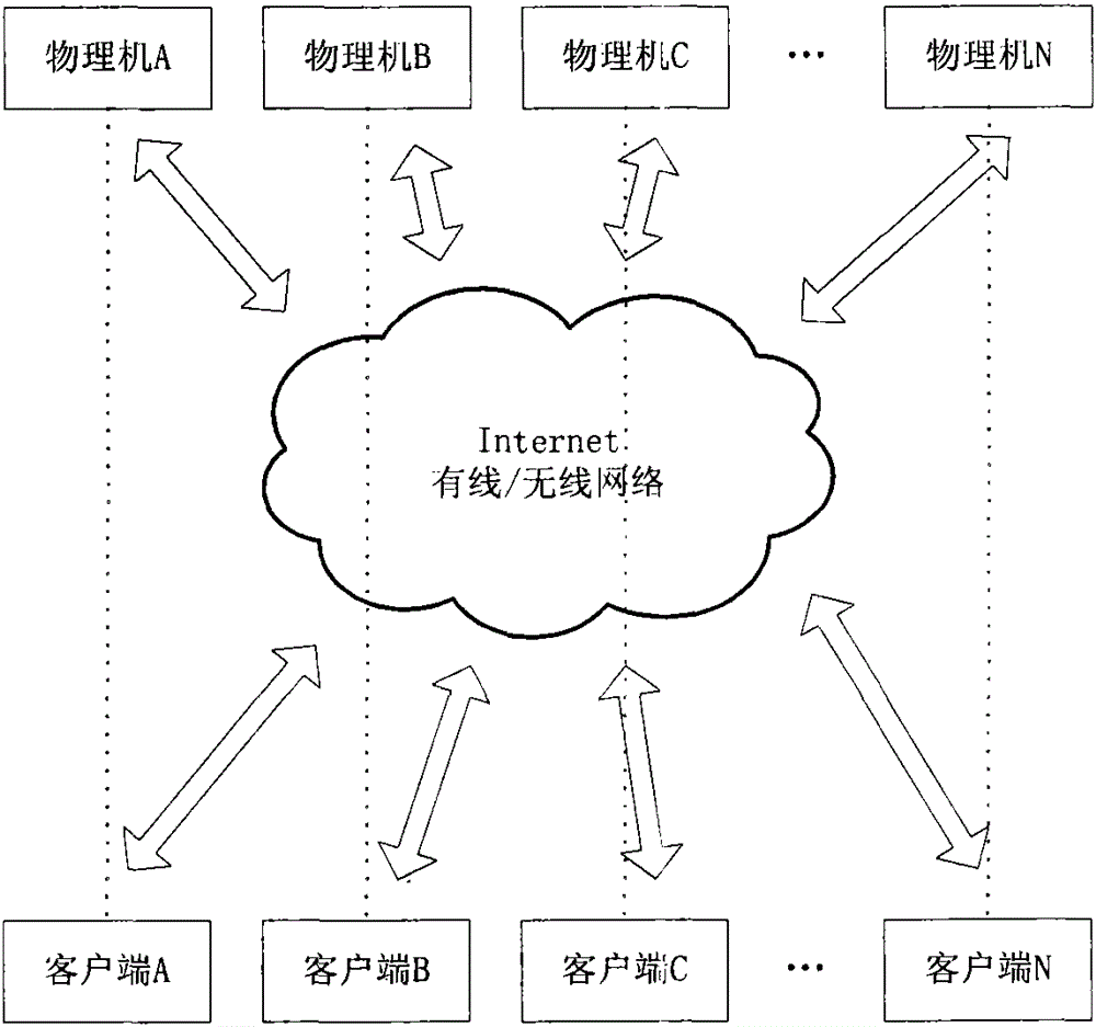 Thin client server virtualization method and virtual thin client server