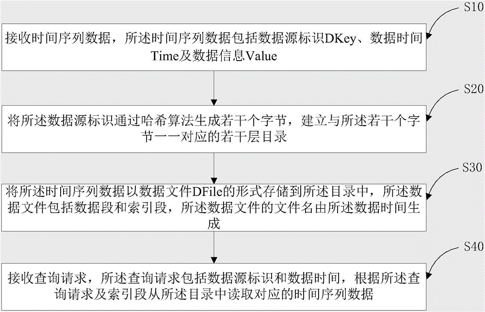 Method and device for accessing mass time sequence data
