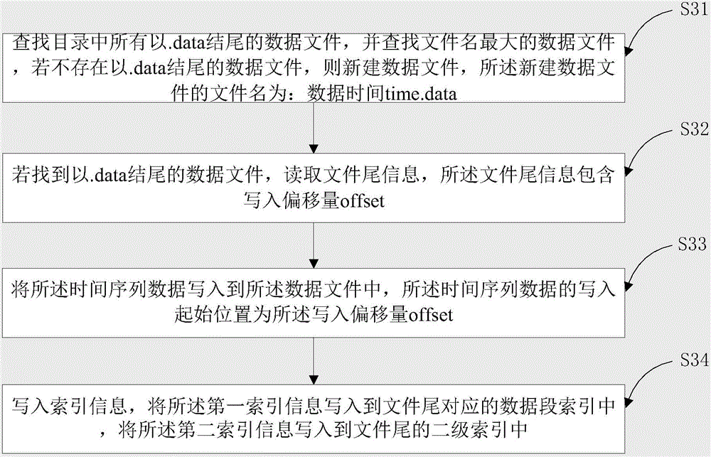 Method and device for accessing mass time sequence data