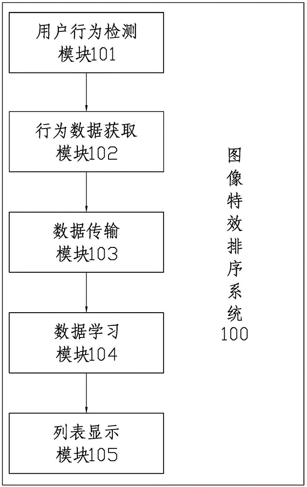 Image special effect ordering method and system based on areas and user attributes