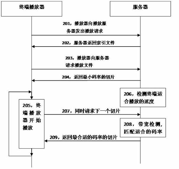 Audio/video file playing method and system as well as transmission control device