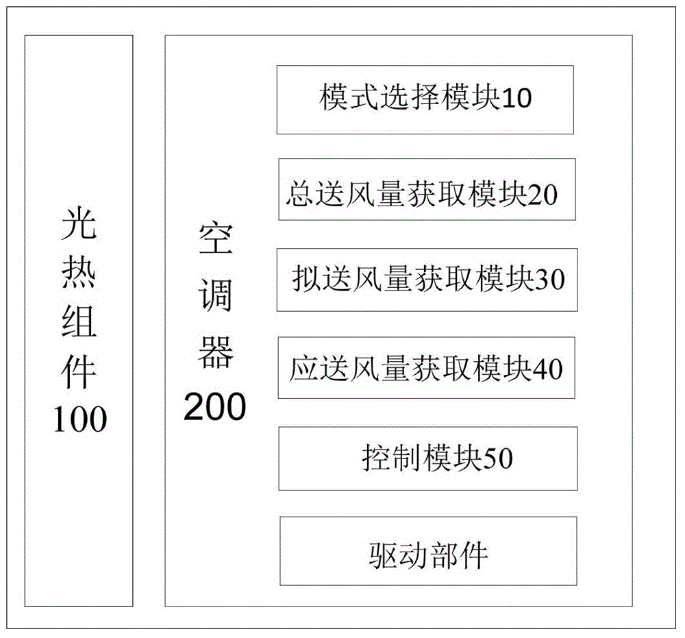 Comprehensive system of air conditioner and photo-thermal assembly and comprehensive control method