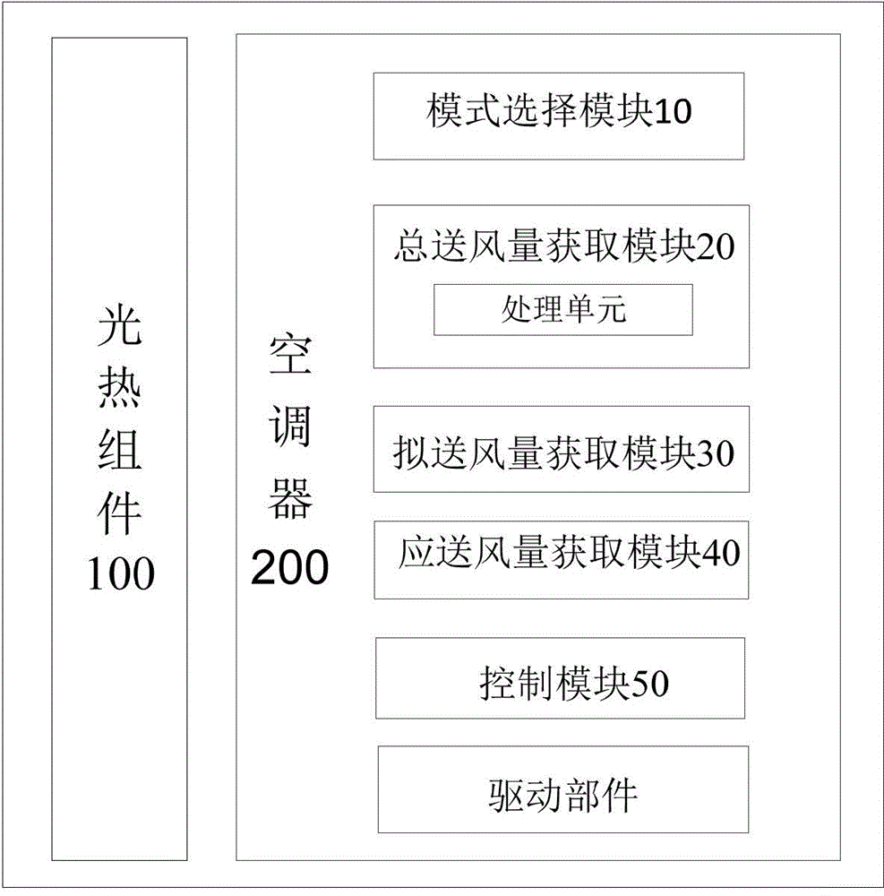 Comprehensive system of air conditioner and photo-thermal assembly and comprehensive control method