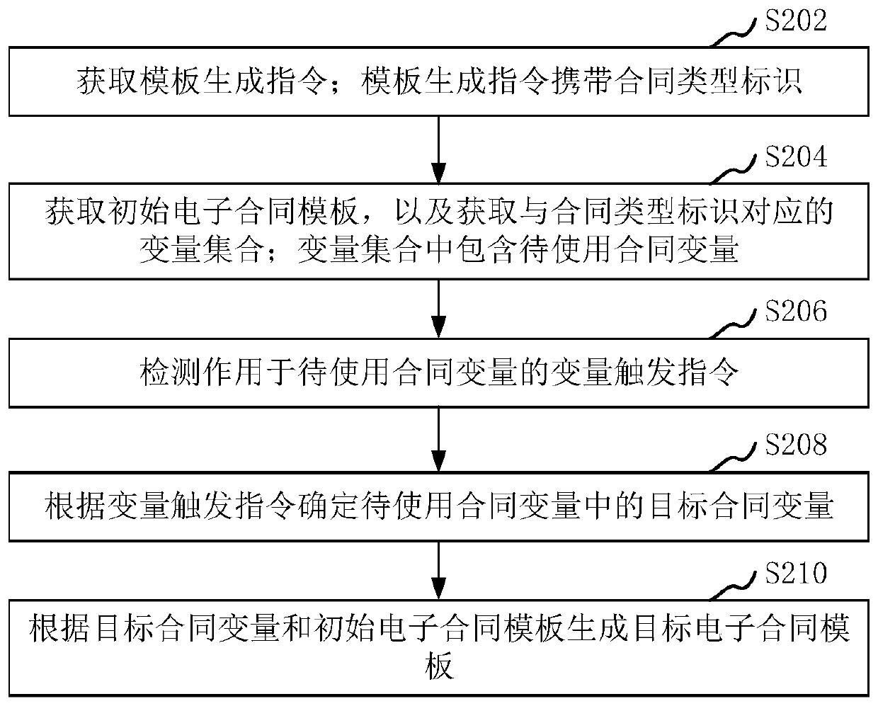 Electronic contract template generation method and device, computer equipment and storage medium