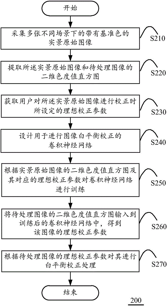 Image white balance method and device based on convolutional neural network, and computing device