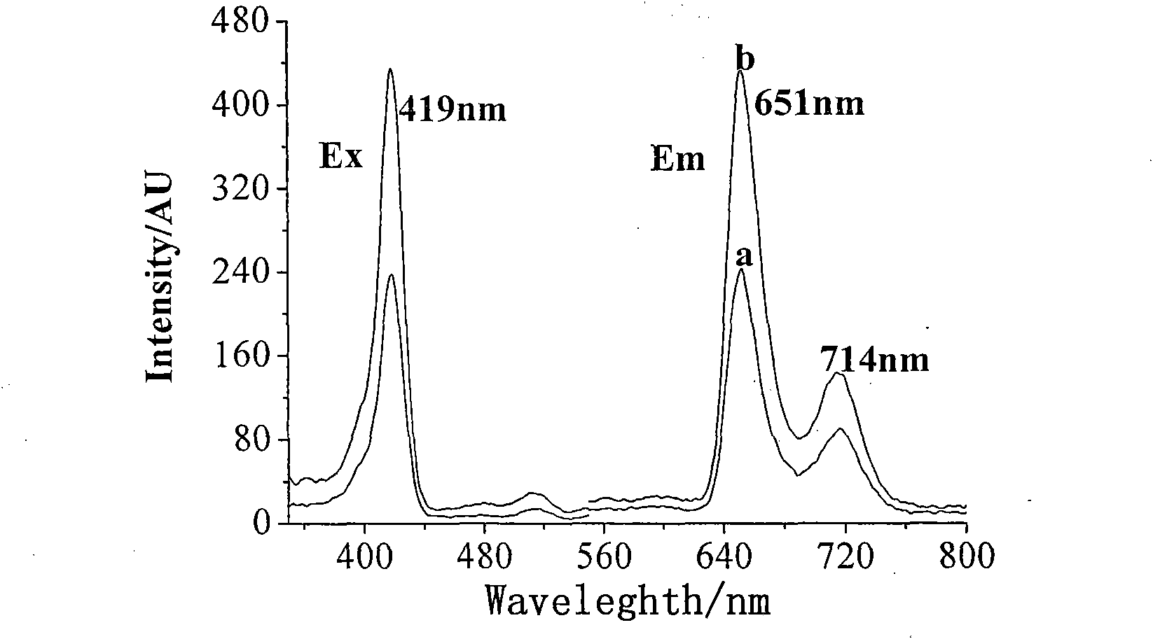 Methods for preparing and performing photocurrent testing on CoPc/TiO2 composite semiconductor nano material