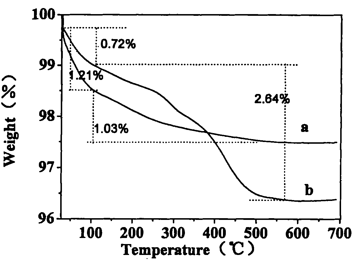 Methods for preparing and performing photocurrent testing on CoPc/TiO2 composite semiconductor nano material