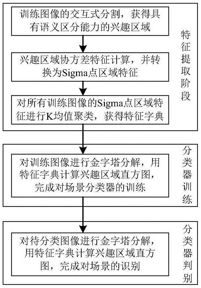 Image Scene Type Discrimination Method Based on Covariance Feature