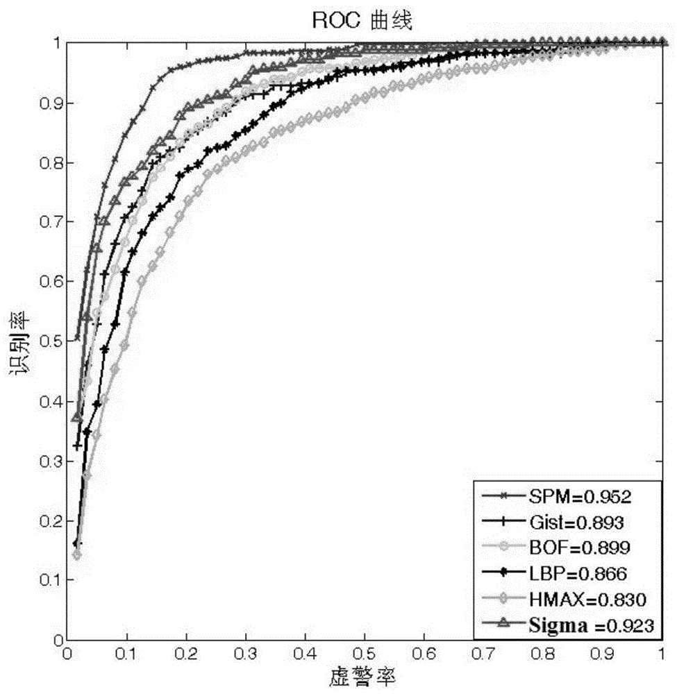 Image Scene Type Discrimination Method Based on Covariance Feature