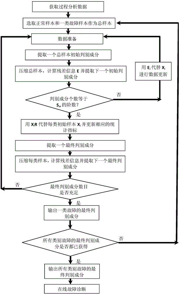 Fault diagnosis method based on nested iterative Fisher discriminant analysis