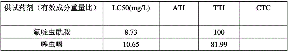 Pesticide composition containing flonicamid and thiamethoxam