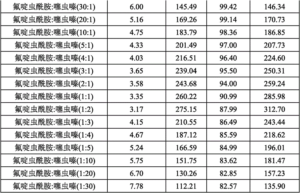 Pesticide composition containing flonicamid and thiamethoxam