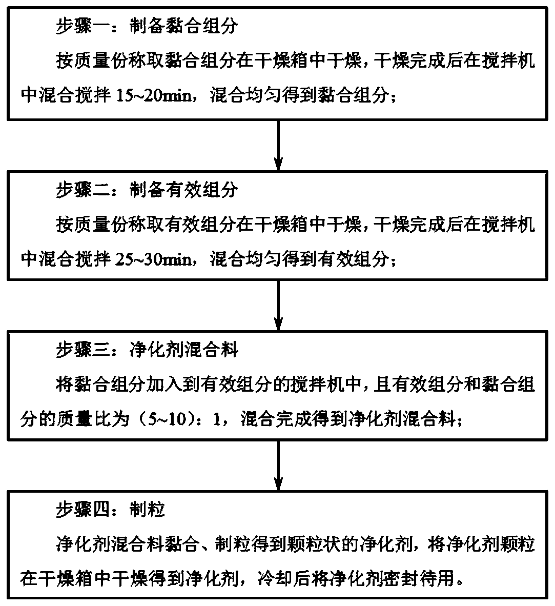 A kind of preparation method of molten steel cleaning agent