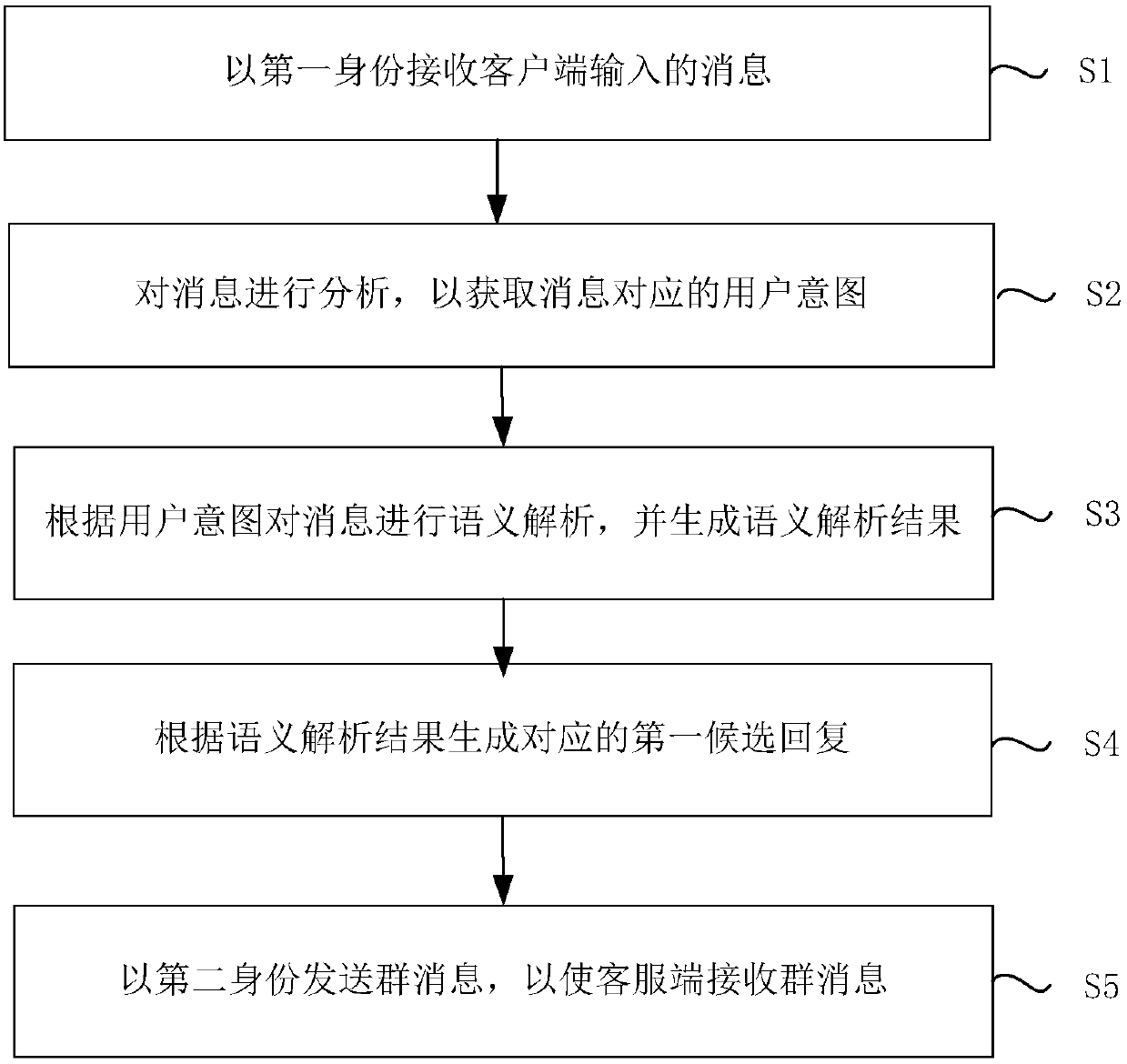 Customer Service Method and Device