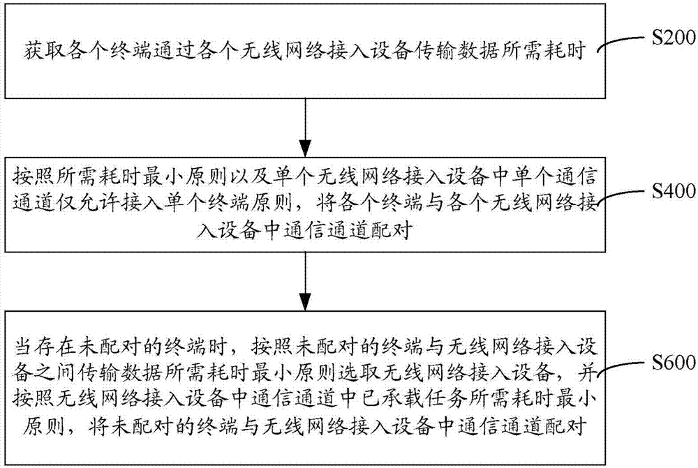 Multi-terminal access wireless network optimization control method, system and device