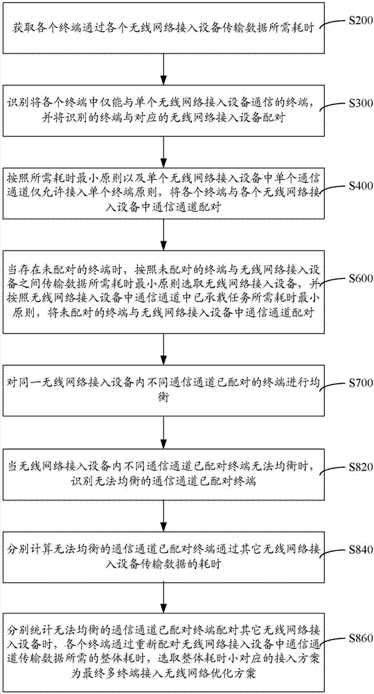 Multi-terminal access wireless network optimization control method, system and device