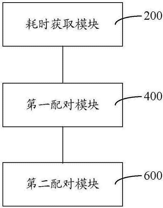 Multi-terminal access wireless network optimization control method, system and device